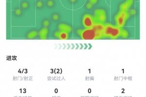 阿什拉夫本场4射3正 1球1中框+2失良机+1关键传球  获评8.2分
